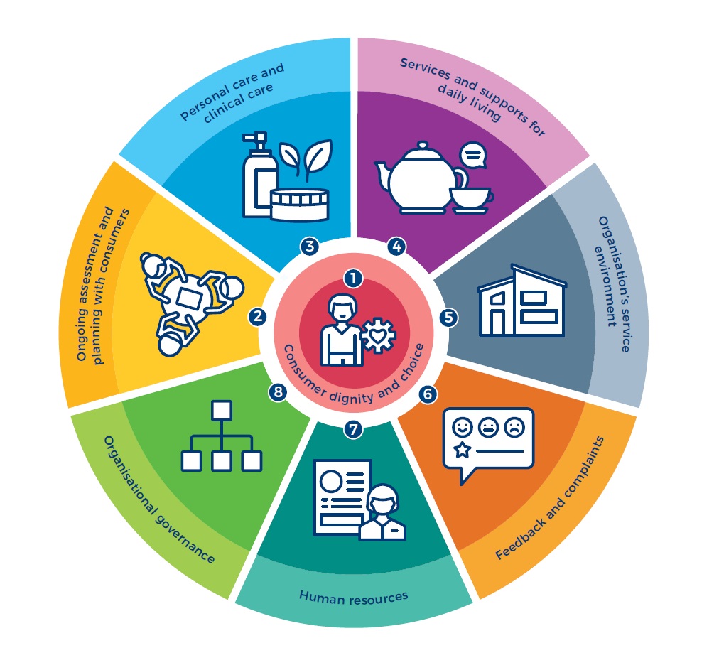 resource-https-www-agedcarequality-gov-au-providers-standards-summary